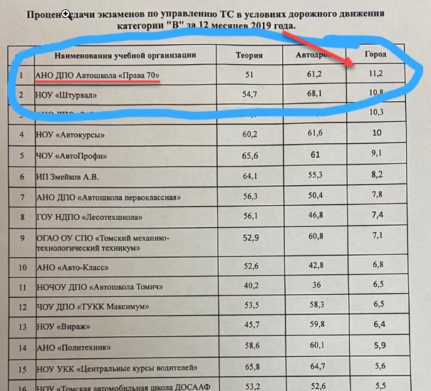 Статистика экзаменов гибдд. Статистика сдачи экзаменов в ГИБДД по автошколам. Процент сдачи экзамена в ГАИ по автошколам Томск. Статистика сдачи экзамена по вождению в ГИБДД В Томске.