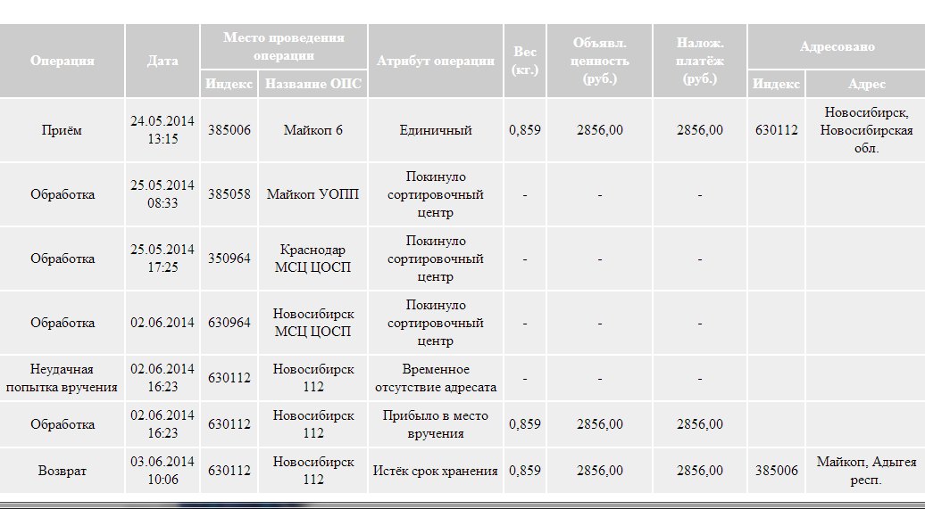 Уопп расшифровка. Сортировочный центр Краснодар. Сортировочный центр Майкоп.