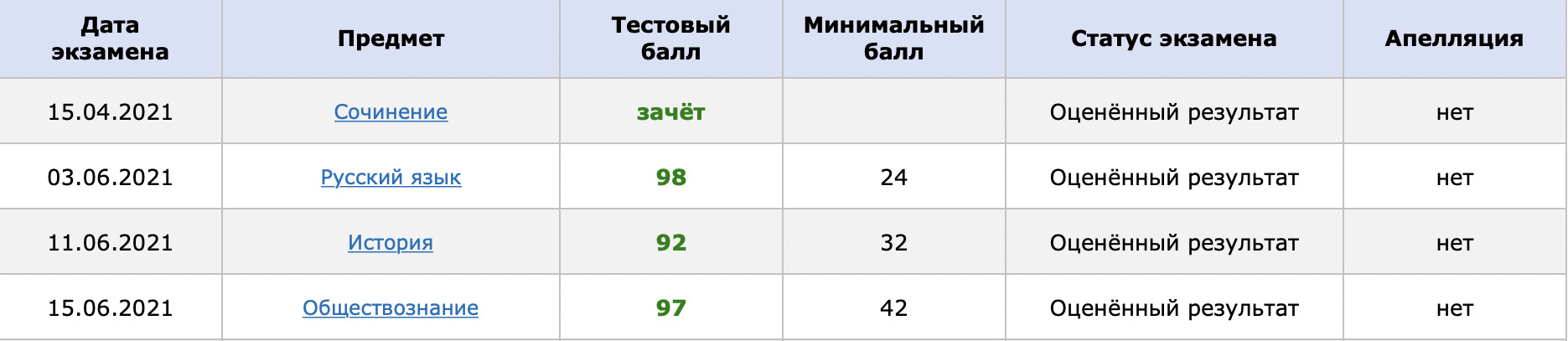 Егэ 2020 на 100. Результаты ЕГЭ. 100 Баллов ЕГЭ по литературе. Таблица результатов ЕГЭ.