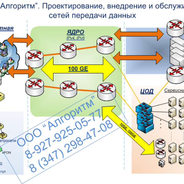 Компоненты связи