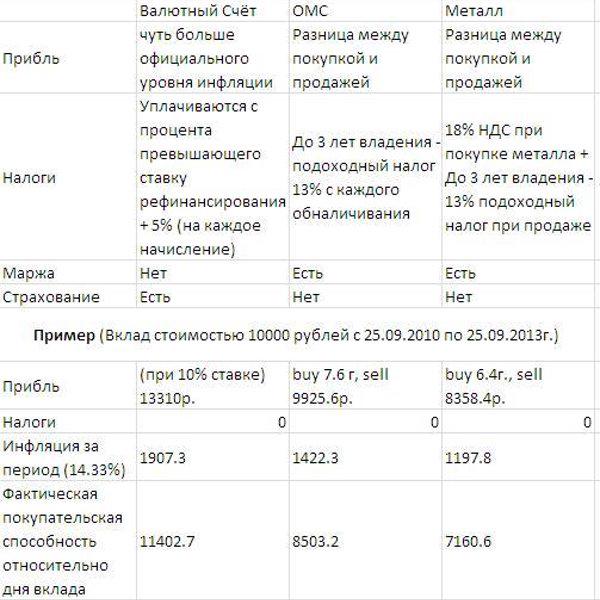 Примерное сравнение видов вкладов.